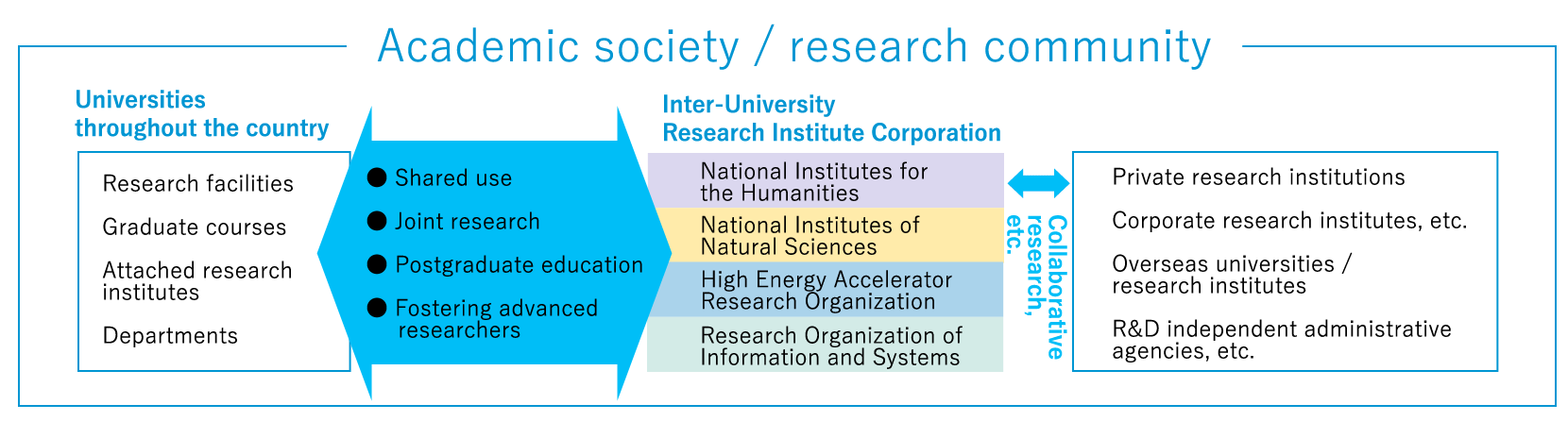 Academic society / research community