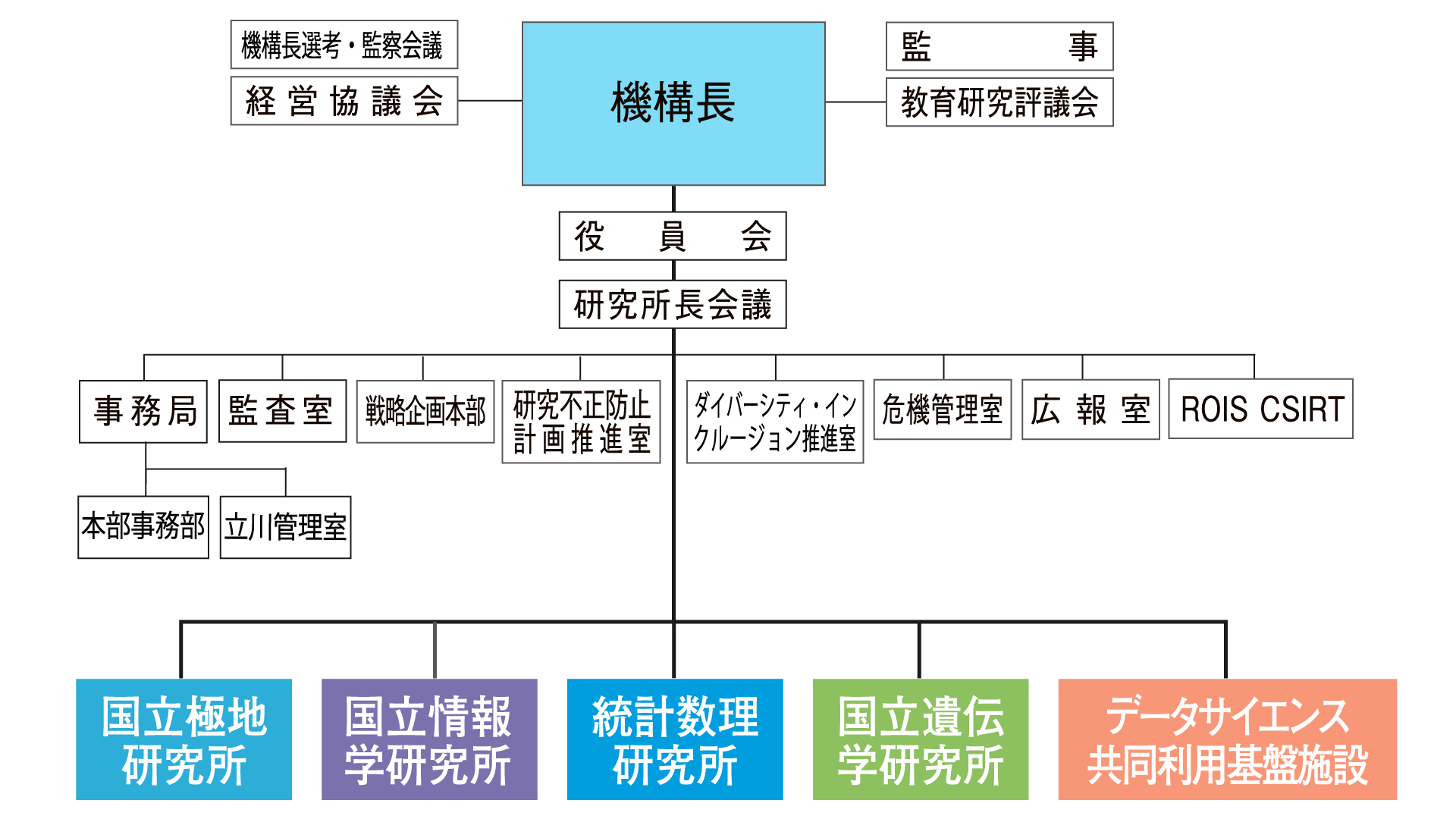 組織図