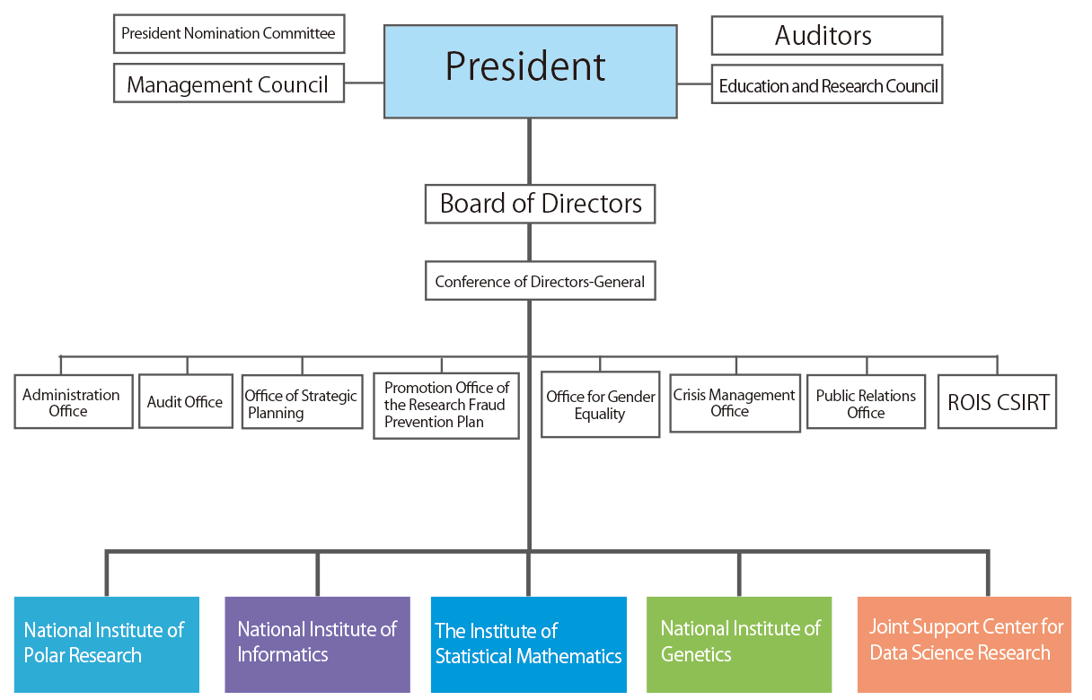 Data Center Organizational Chart