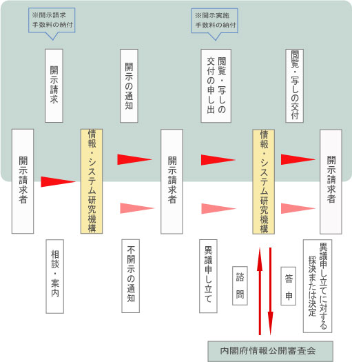 開示までの通常の流れ【詳細】