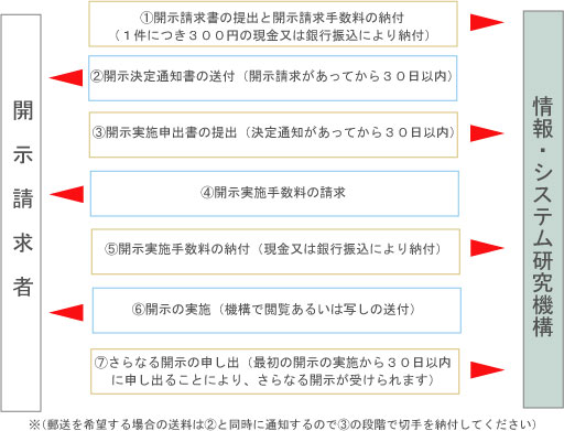 開示までの通常の流れ