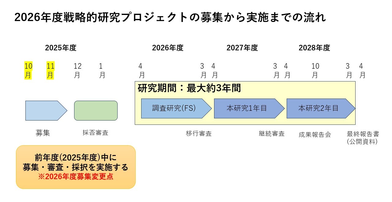 応募から実施までの流れ